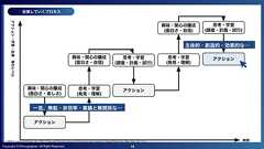 上司がタスクを与えず、部下に「ちょうどいい挑戦」を作らせる 義務感をなくし、メンバーの自律を促す新マネジメント術 | ログミーBusiness