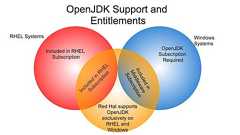 OpenJDK のライフサイクルおよびサポートポリシー - Red Hat Customer Portal