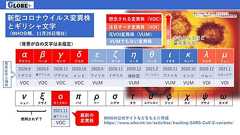 新変異株はオミクロン株、ニューとクサイが飛ばされた理由は? 南アフリカなどで拡大:朝日新聞GLOBE+
