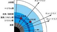 宇宙核時計「ニオブ92」の起源は超新星爆発ニュートリノであることが解明