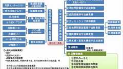 72公共施設を小修繕を含めて管理、廿日市市が包括委託|新・公民連携最前線|PPPまちづくり
