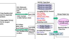 Using MySQL as a NoSQL - A story for exceeding 750,000 qps on a commodity server