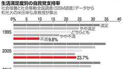 この貧困、自己責任だもの 格差認め自民支える若者たち:朝日新聞デジタル