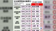 自民党の強さの根本は、統一協会とさえ付き合えるほどに、思想の相違に囚われず協力を得られる事