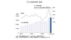 2024年の国内アニメ制作市場は、過去最高の3621億円を記録。一方で元請制作の6割は業績悪化。制作現場ではコスト高騰と人材不足が収益を圧迫し、「利益なき繁忙」の状態に。帝国データバンクの調査で判明