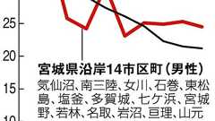 震災「復興期」に高い自殺率 「幻滅期」後の16年以降:朝日新聞デジタル