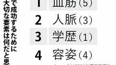 成功のカギは「血筋」 「学歴」初の首位陥落 大学生意識調査