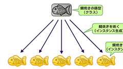 プラトン編-イデア論とクラス/インスタンス