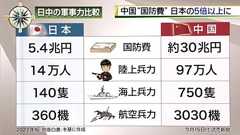 中国軍、装備はあるのに戦略ガバガバ問題『他国と戦争する事をあまり考えてなかった』