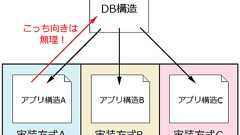 データモデルはドメインモデルに先行する - 設計者の発言