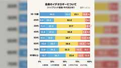 「若者はリベラル化したのに、なぜリベラル政党を支持しないか」が議論される