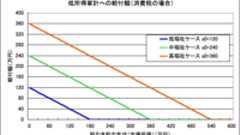 消費を最大化する所得税制(5)---消費税との比較:消費税で社会保障はできない - Wave of sound の研究日誌