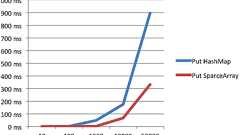AndroidのSparseArrayは本当に速いのか測定してみた