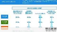 若い男性ほど「フェミニストが嫌い」、なぜ? 識者の見方は:朝日新聞