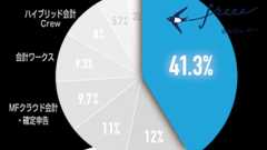 クラウド会計ソフトでのシェア、freeeがNo.1になるまでにした5つのこと – 2014年のまとめ