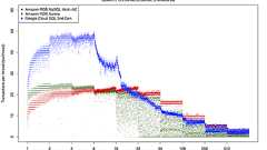 Google、MySQL互換の第二世代「Cloud SQL」正式リリース。ベンチマークを公開し、Amazon Auroraより高速だとアピール