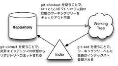 【翻訳】Gitをボトムアップから理解する