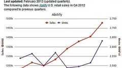 エビリファイが全米で売上No1の薬剤になった : 場末P科病院の精神科医のblog