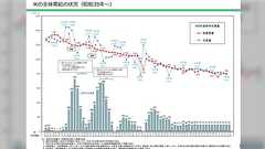 お米の高騰化で小泉農相が「作況指数」の公表廃止を表明したが、「統計のズレ」がどのように価格上昇に影響を与えたか、根本的な構造を見直す必要がある?