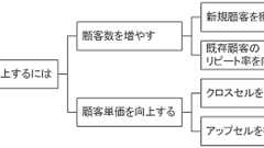 ロジックツリー(ろじっくつりー)