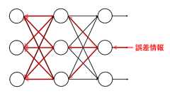中学生でもなんとなくわかるDeepLearningのアルゴリズム