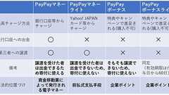 なぜPayPayを使った寄付は制限されているのか|知的財産・IT・人工知能・ベンチャービジネスの法律相談なら【STORIA法律事務所】