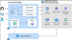 マイクロソフト、フルマネージドな負荷テストサービス「Azure Load Testing」正式サービスとして提供開始