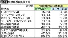 日本企業でシステムトラブルが相次ぐ根本原因 SIerとユーザー企業の間にある「埋められない人材格差」 →ユーザー側に必要な能力がないとプロジェクトの成功確率は落ちる