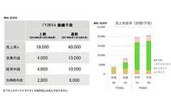ミクシィ、今期は売上高3.3倍の400億円・営業益20倍の100億円へ 「モンスト」効果で急成長