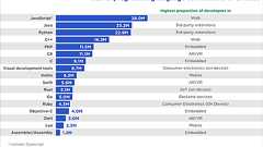 全世界のソフトウェア開発者は4700万人。最も多いのがJavaScript開発者で2800万人、Java、Pythonが続く。スラッシュデータの調査