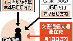 月100万円「目的外」使用を合法化へ 国会議員文通費で共産除く与野党が合意 専門家「横流しを正当化」と批判:東京新聞デジタル