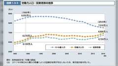 日本は生産年齢人口に対する就業者数がもう9割に達しているので、今「人が足りない」と言ってるところに改善の余地はない?