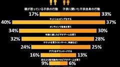 ネット利用についてとことん語ろう、子どもと親と教師の意識が明らかに
