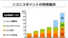 ニコニコポイントが一番使われているサービスは「ニコニコ遊園地」