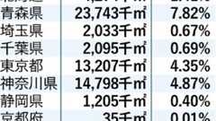 <沖縄基地の虚実8>県外主要基地含め74% 誤った情報 ネットで拡散