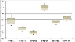 ExcelでBox Plot(箱ひげ図)を描く