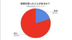 大学生約250人にアンケートとったら「新聞を買ったことがない」が80%だった話