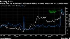 イーライリリーが高い、アルツハイマー薬をFDAが画期的治療薬指定