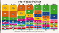 「理性的で賢い有権者を増やさないと」参院選で投票率が上がったことに苦言を呈する声があるが、自分の意にそぐわなくとも投票率は高いほうが良いはず