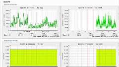 サーバリソース監視ツール「munin」をCentOSで手軽に導入する方法 - sanonosa システム管理コラム集