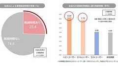 生成AIヘビーユーザーほど「残業時間が長い」 パーソル傘下調査