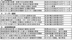 日本を標的にした米クリーンテック戦略に日本は抗しきれるか
