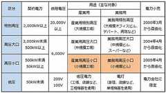 小規模ビルのメニュー 「30分で1年間の料金が変わる」
