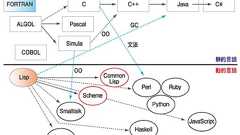ちょっと変わったLisp入門 - @IT