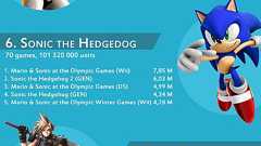 これまでに世界で最も売れたゲームTOP15 1位は堂々のスーパーマリオ:ハムスター速報