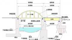 その1 橋梁の構造と種類について | 株式会社長野技研|長野県の建設コンサルタント