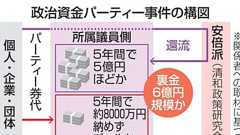 議員側、8千万円プールか 安倍派裏金6億円規模に | 共同通信
