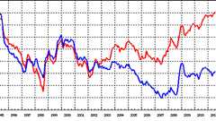 今は「円高」ではない : 池田信夫 blog