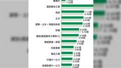 ネット民は日本経済衰退って言うけどネット民の見ない“現場作業・肉体労働”では給料が上がっているという現実は知った方がいい
