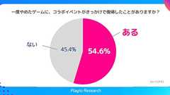 スマホゲームユーザー、IPコラボをきっかけに54.6%がやめたスマホゲームに復帰 IPタイトルはゲームシステムも重視【Playio調査】 | gamebiz